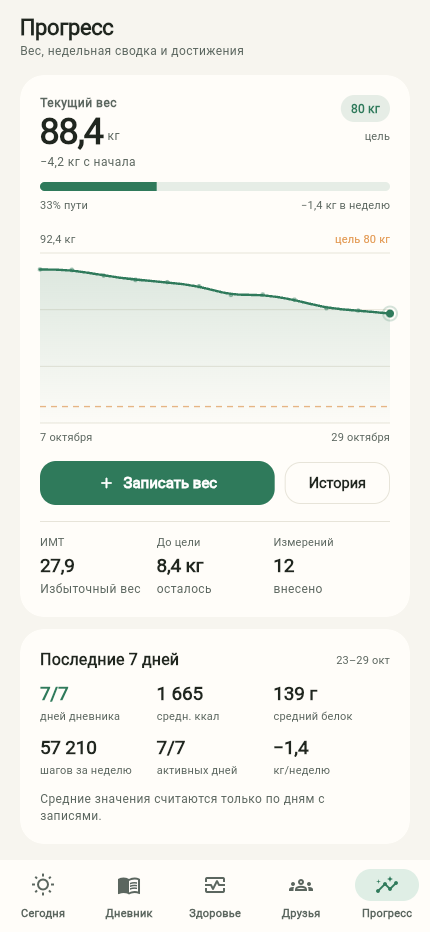 Экран прогресса с графиком веса и достижениями